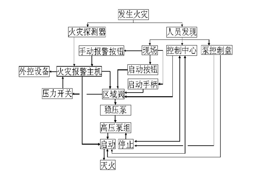 高压细水雾灭火流程图.png